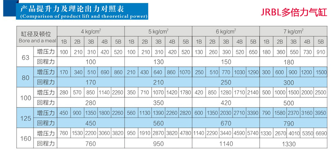 玖容倍力气缸产品提升力及理论出力对照表