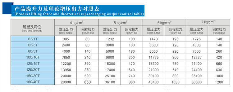 玖容JRA标准型气液增压缸的产品提升力及理论增压出力对照表