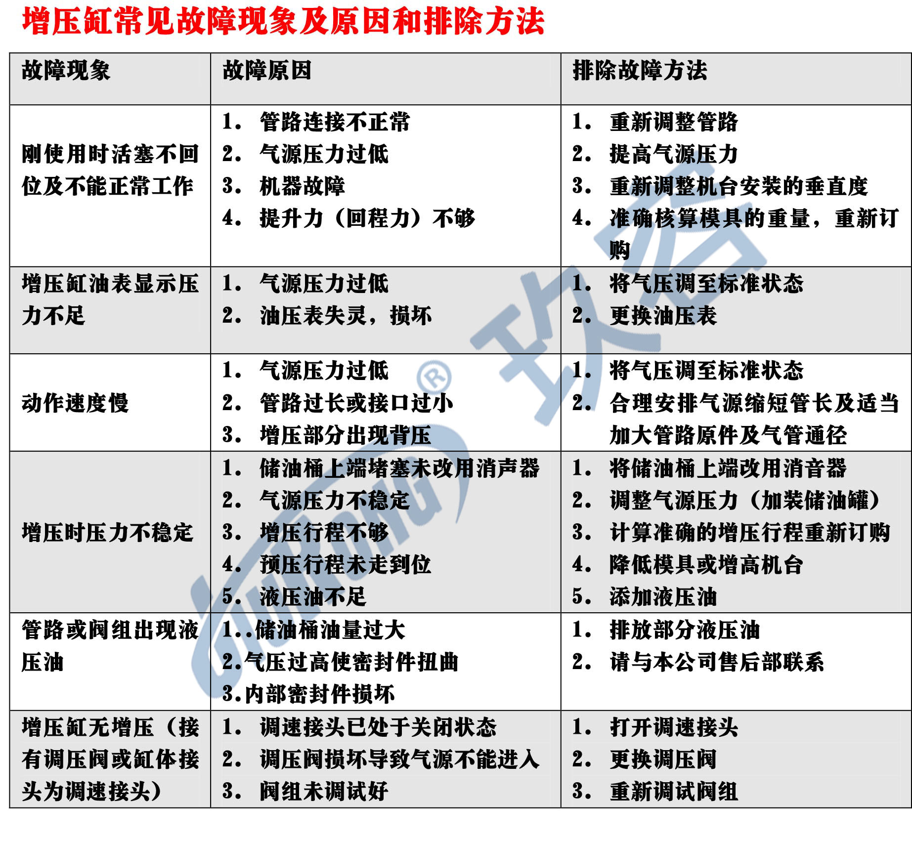 色爱精品视频一区二区 气液增压缸常见故障现象及原因和排除方法图
