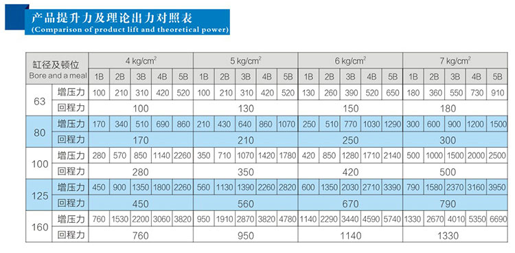 4倍多倍倍力气缸产品提升力及理论输出力对照表