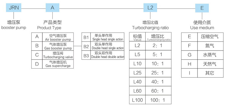 小2倍空气增压泵产品型号说明